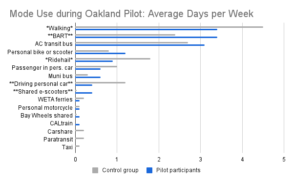 Mode Use During Oakland Pilot